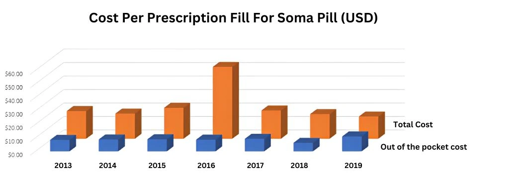 cost-per-prescription-for-soma-pill